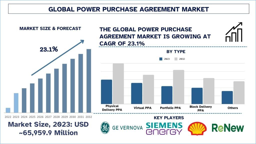 Power Purchase Agreement Market Size & Forecast