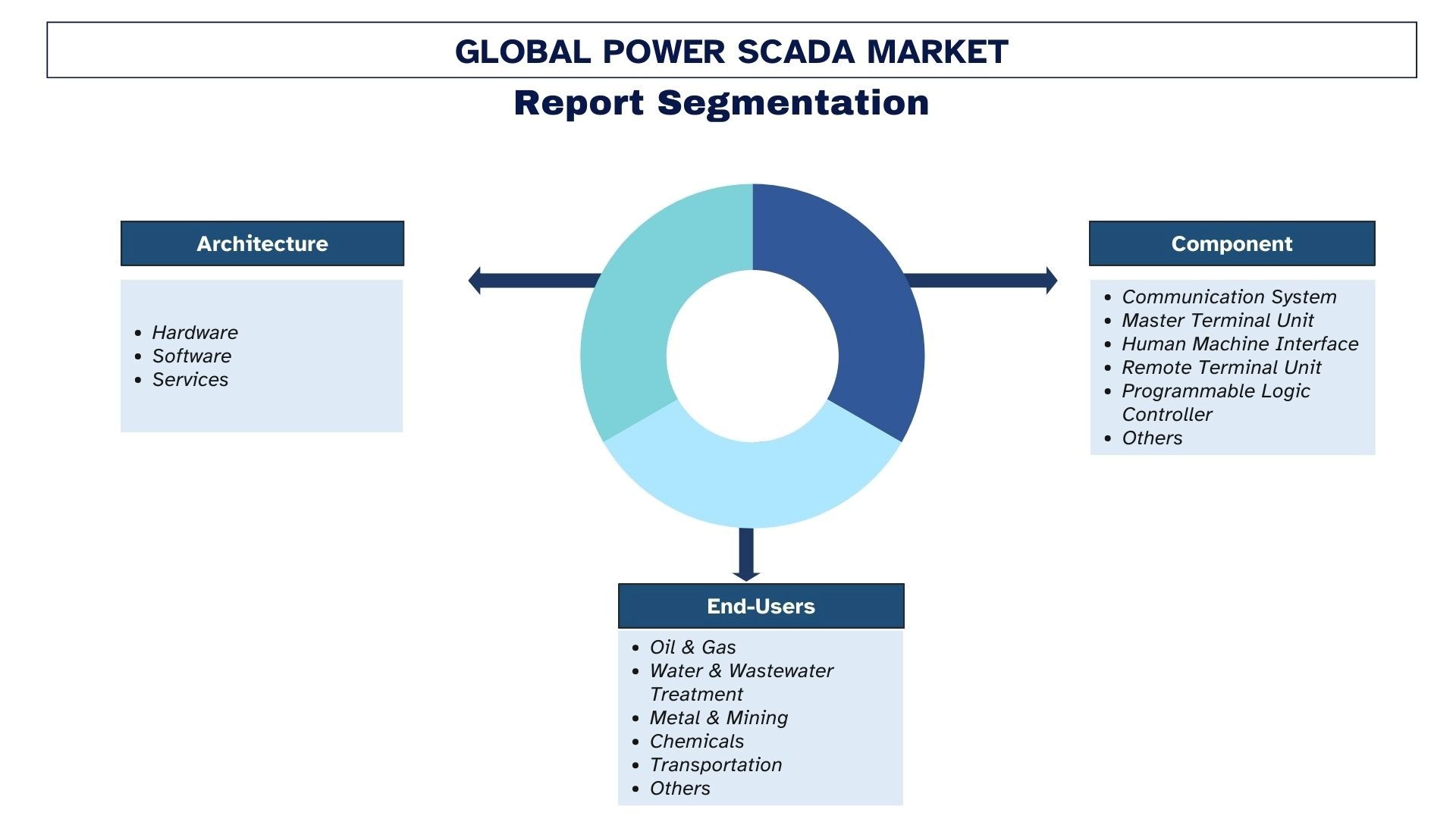 Power SCADA Market Segmentation