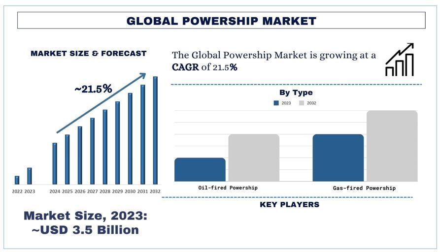 Powership Market Forecast