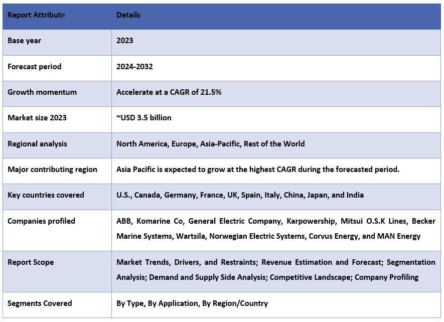 Powership Market Report Coverage