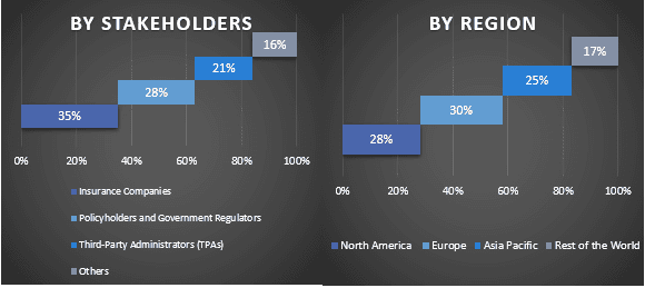 Private Health Insurance Market Graph