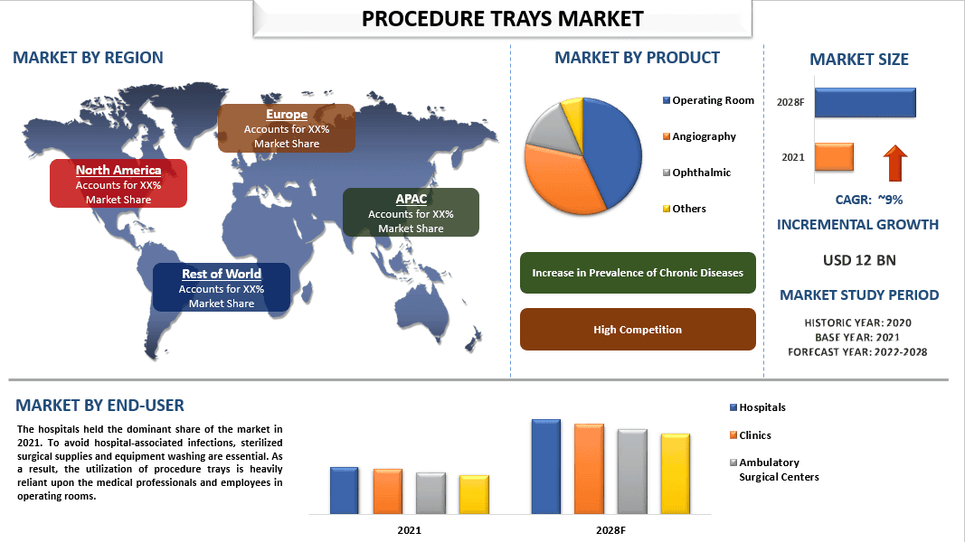 Procedure Trays Market