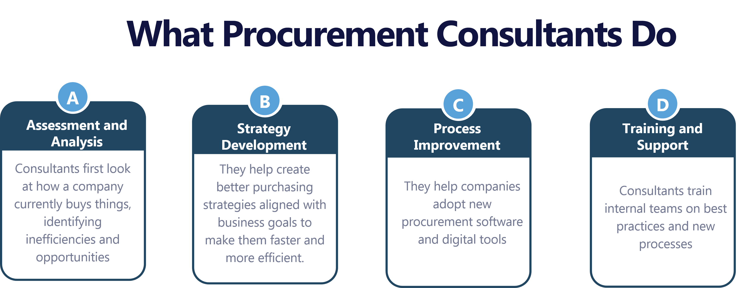 Procurement Consultants Do