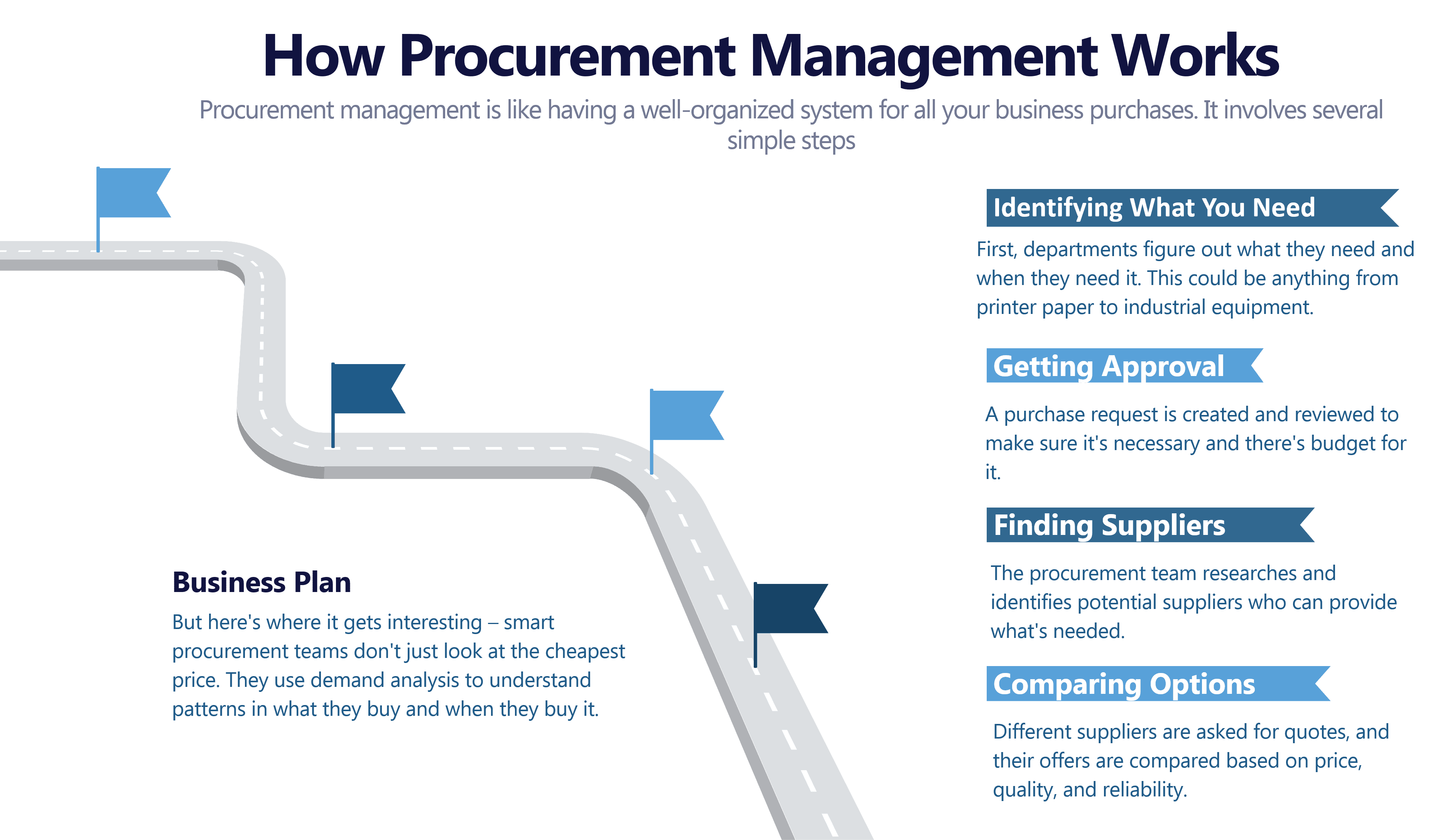 Procurement Management Works