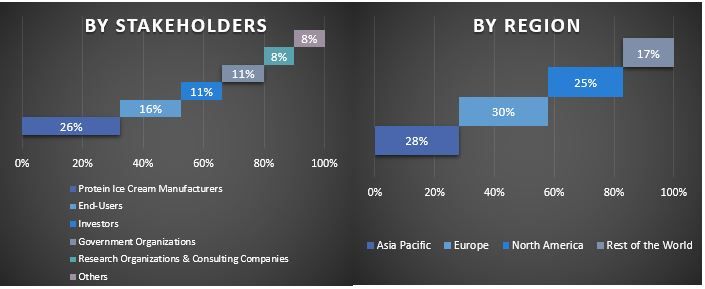 Protein Ice Cream Market Graph