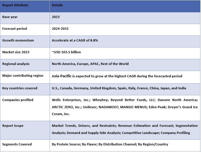 Protein Ice Cream Market Report Coverage