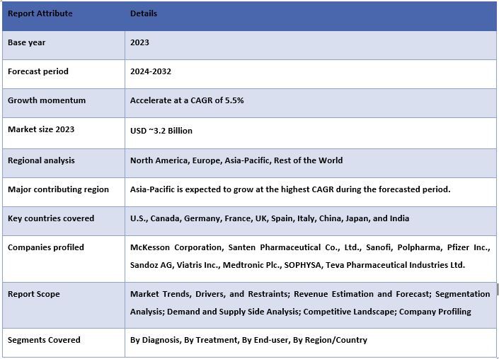 Pseudotumor Cerebri Market Report Coverage