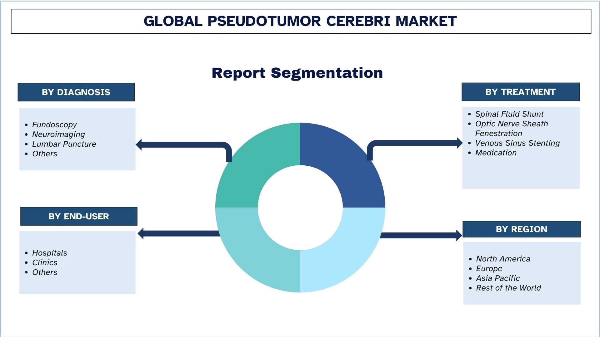 Pseudotumor Cerebri Market Segmentation