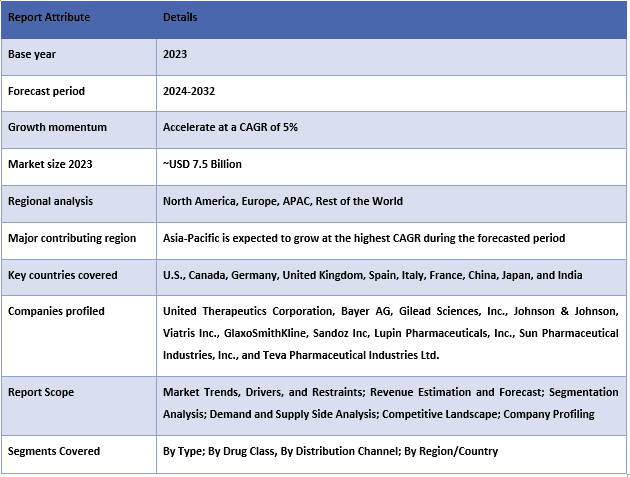 Pulmonary Arterial Hypertension Market Table