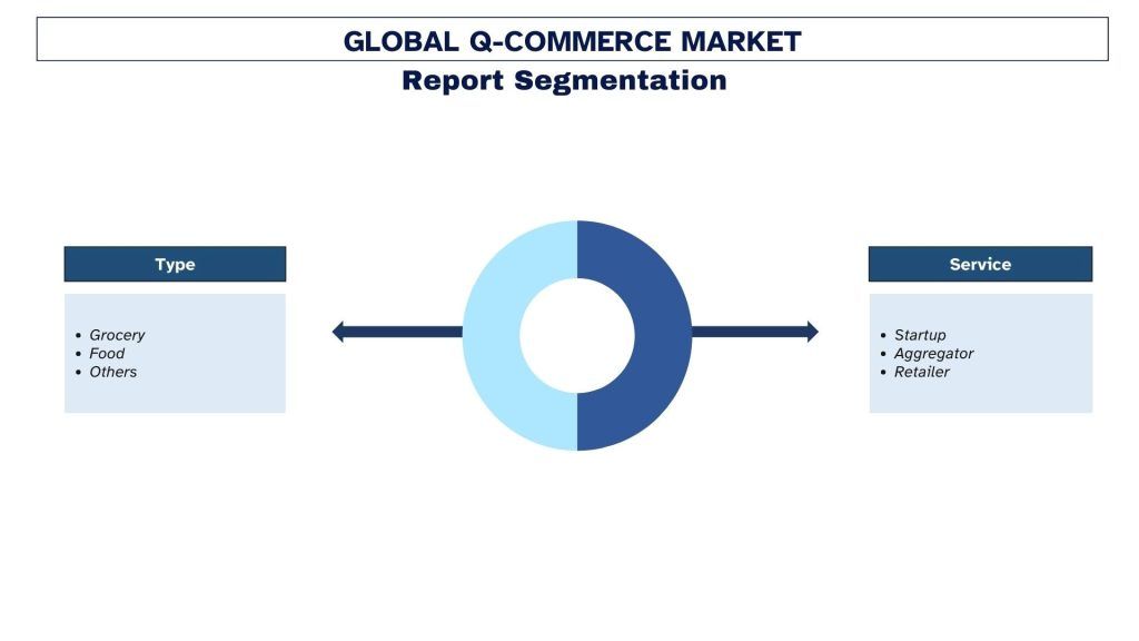  Q-Commerce Market Segmentation