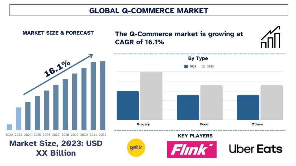  Q-Commerce Market Size & Forecast