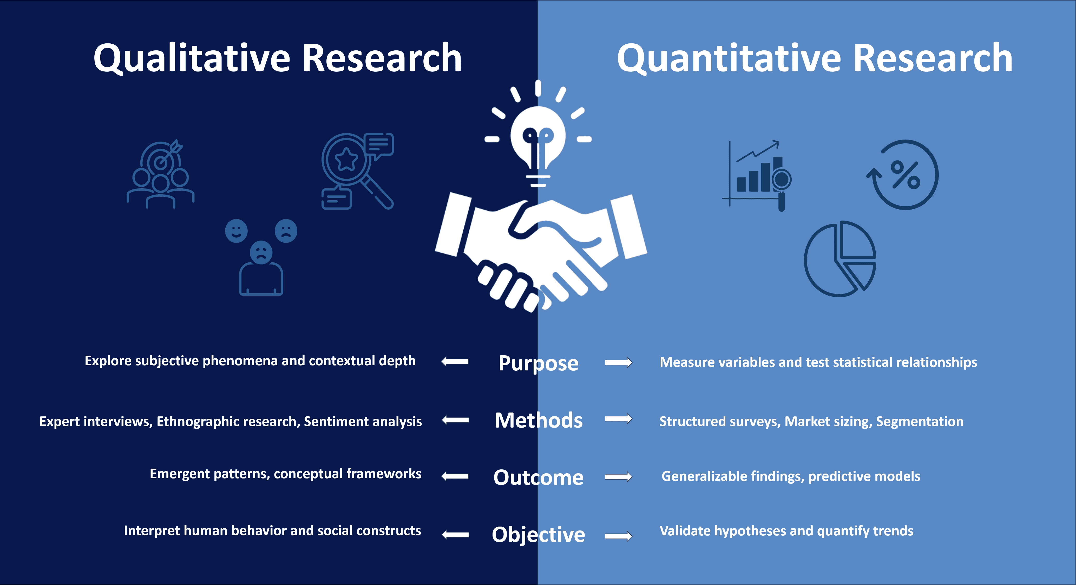 Qualitative and quantitative research