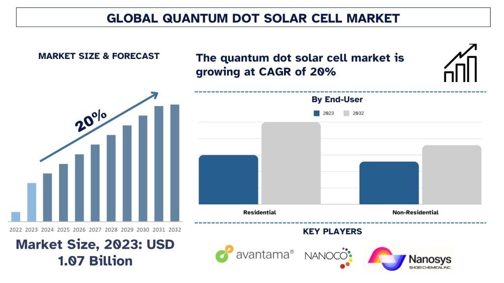 Quantum Dot Solar Cell Market Size & Forecast