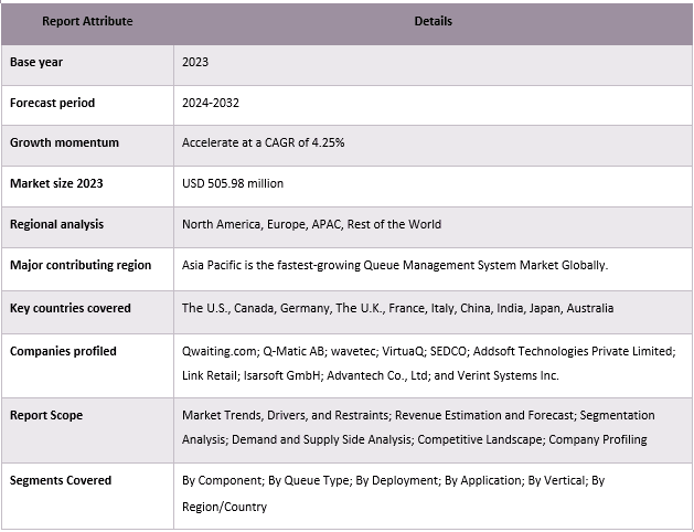 Queue Management System Market Report Coverage