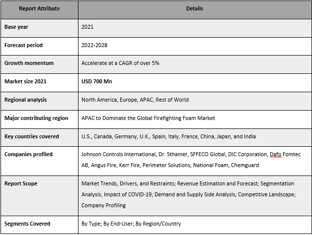 Firefighting Foam Market