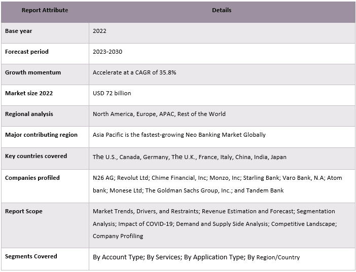 Neo Banking Market Report Coverage