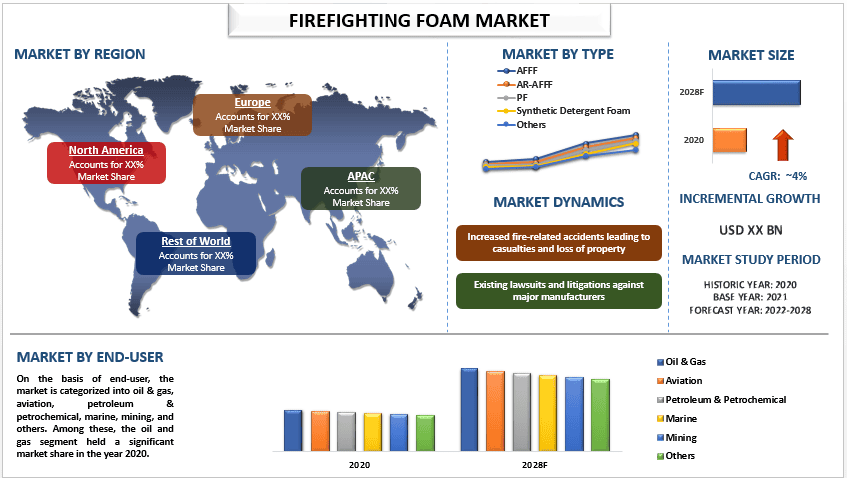 Firefighting Foam Market