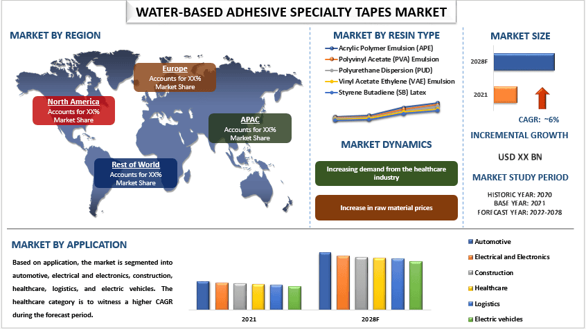 Water-Based Adhesive Specialty Tapes Market