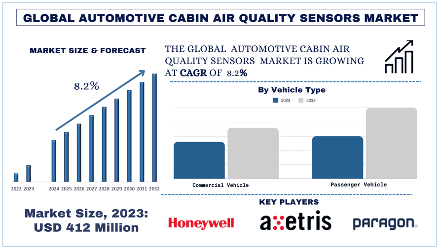 Automotive Cabin Air Quality Sensors Market Forecast