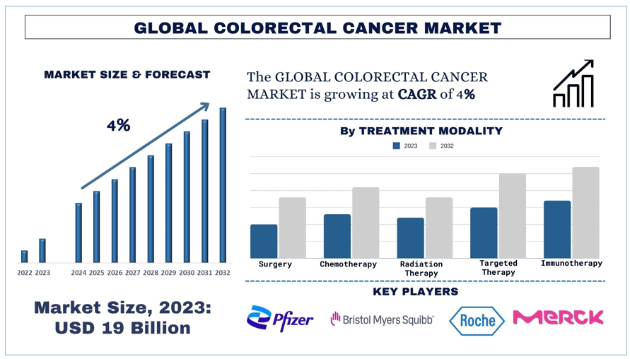 Colorectal Cancer Market Forecast