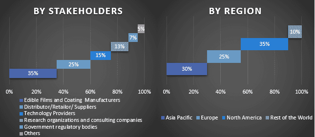 Edible Films and Coatings Market