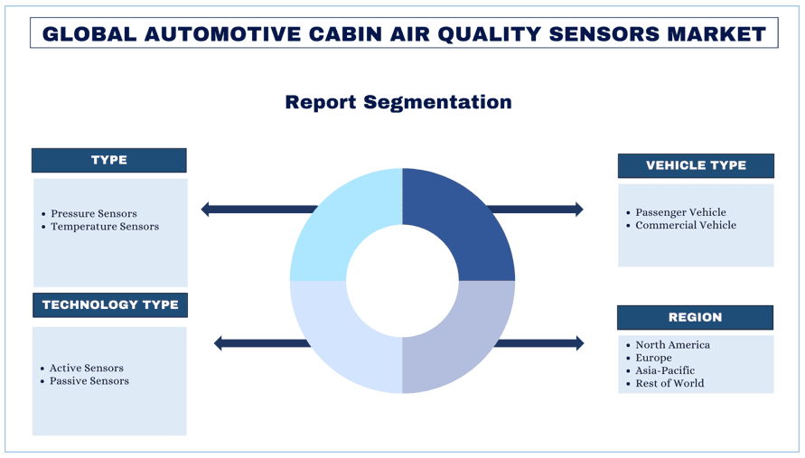 Automotive Cabin Air Quality Sensors Market Segment