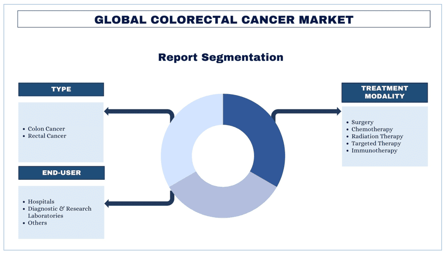 Colorectal Cancer Market Segment