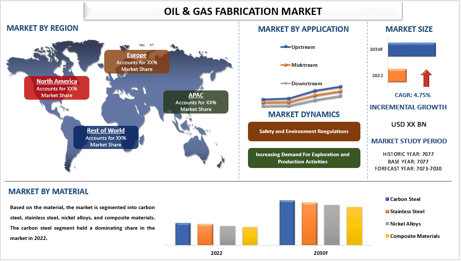 Oil & Gas Fabrication Market