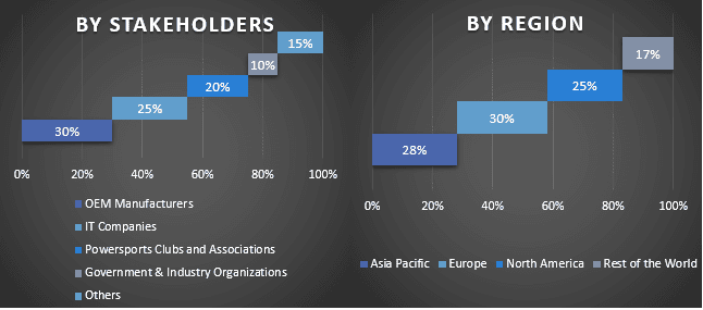 Automotive IoT Market