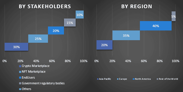 Blockchain Market