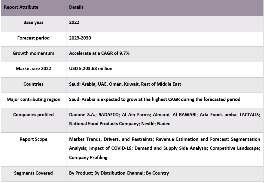 Middle East Dairy Market Report Coverage