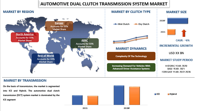 Automotive Dual Clutch Transmission System Market