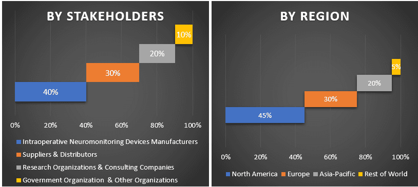 Intraoperative Neuromonitoring Market