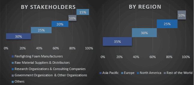 Firefighting Foam Market