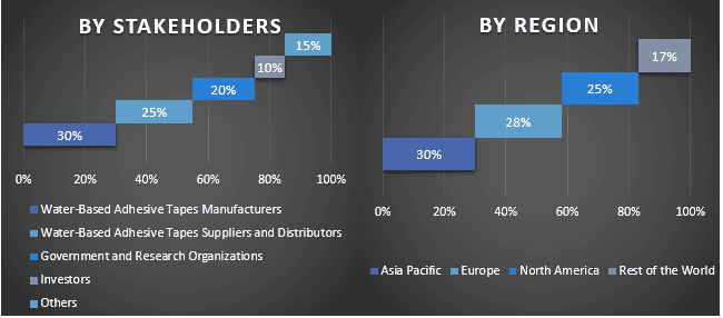 Water-Based Adhesive Specialty Tapes Market