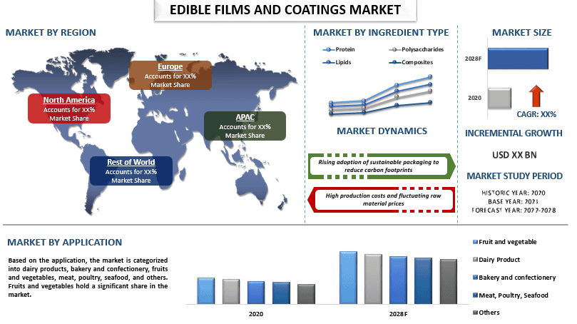 Edible Films and Coatings Market