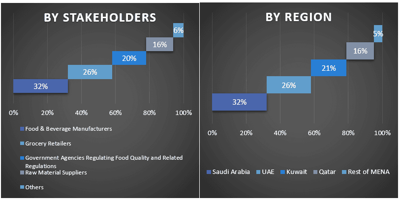 Middle East Dairy Market Graph