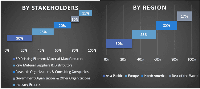 3D Printing Filament Material Market