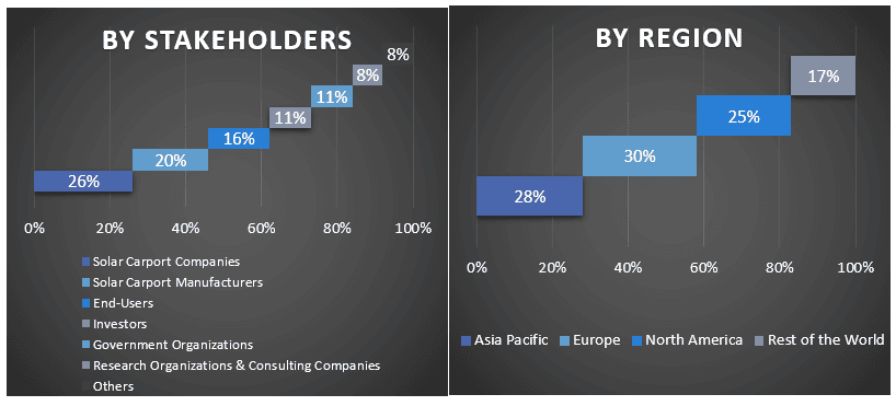 Solar Carport Market graph