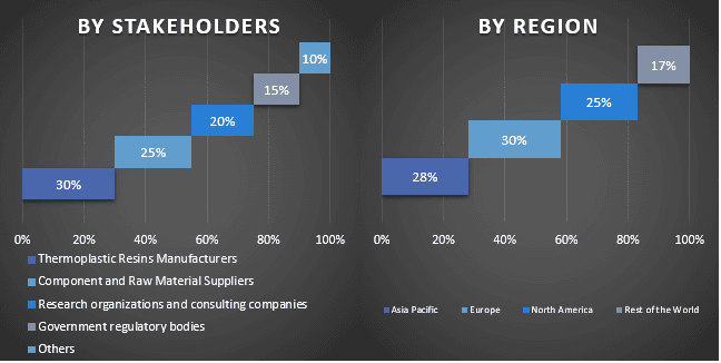 Thermoplastic Resins Market