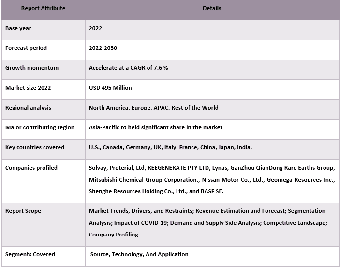 Rare Earth Metal Recycling Market Report Coverage