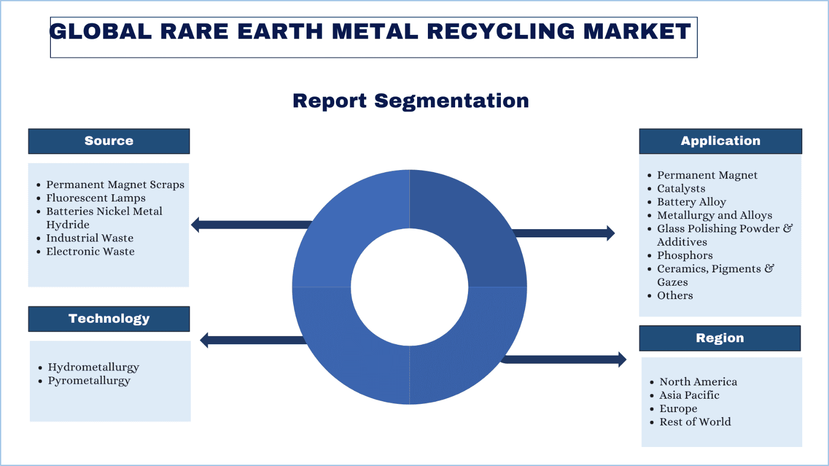 Rare Earth Metal Recycling Market report segmentation