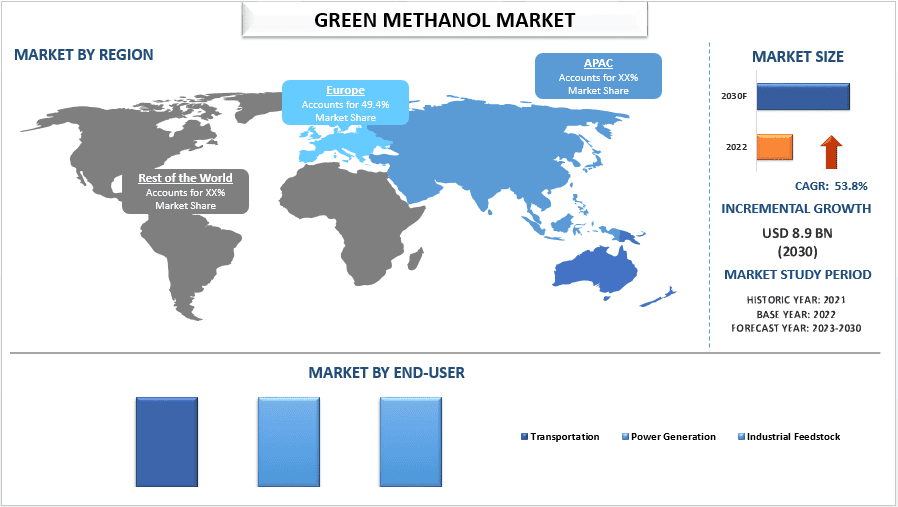 Green Methanol Market