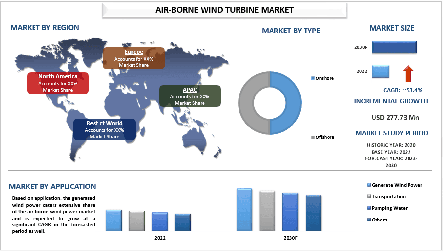 Air-Borne Wind Turbine Market