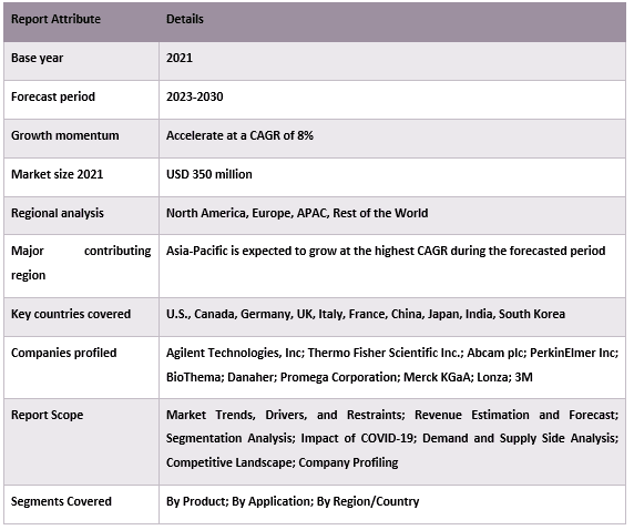 ATP Assays Market