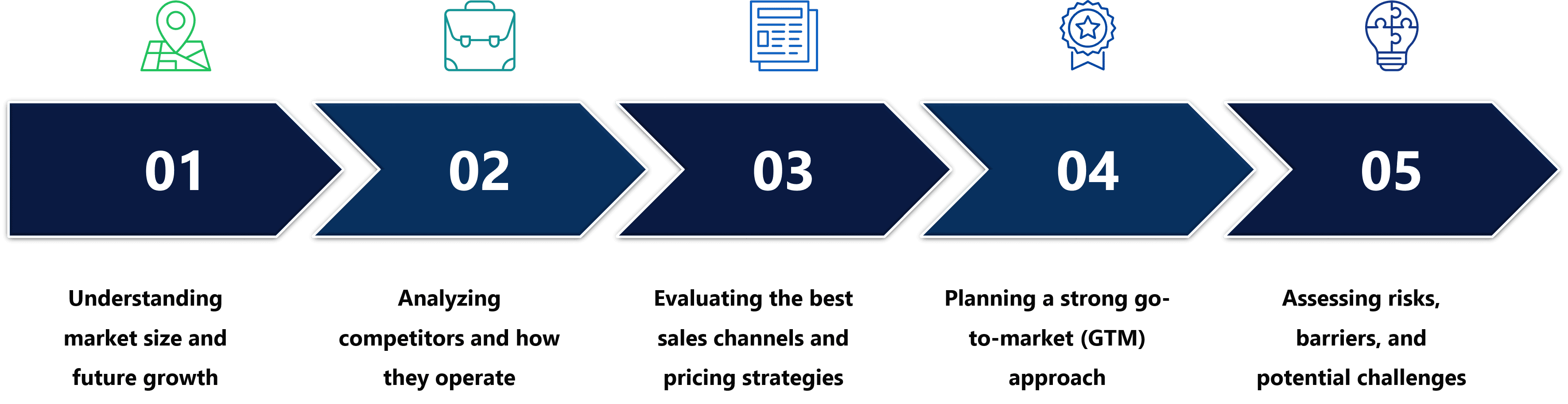 Five-step market intelligence process: market sizing, competitor analysis, sales strategy, GTM planning, and risk assessment