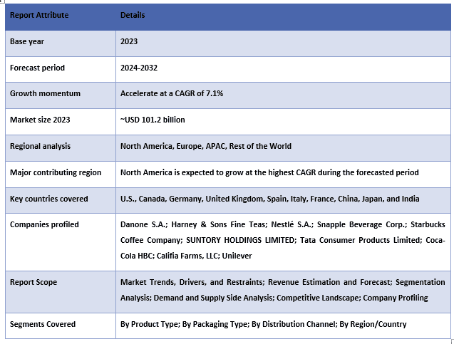 Ready-to-Drink (RTD) Coffee & Tea Market Report Coverage