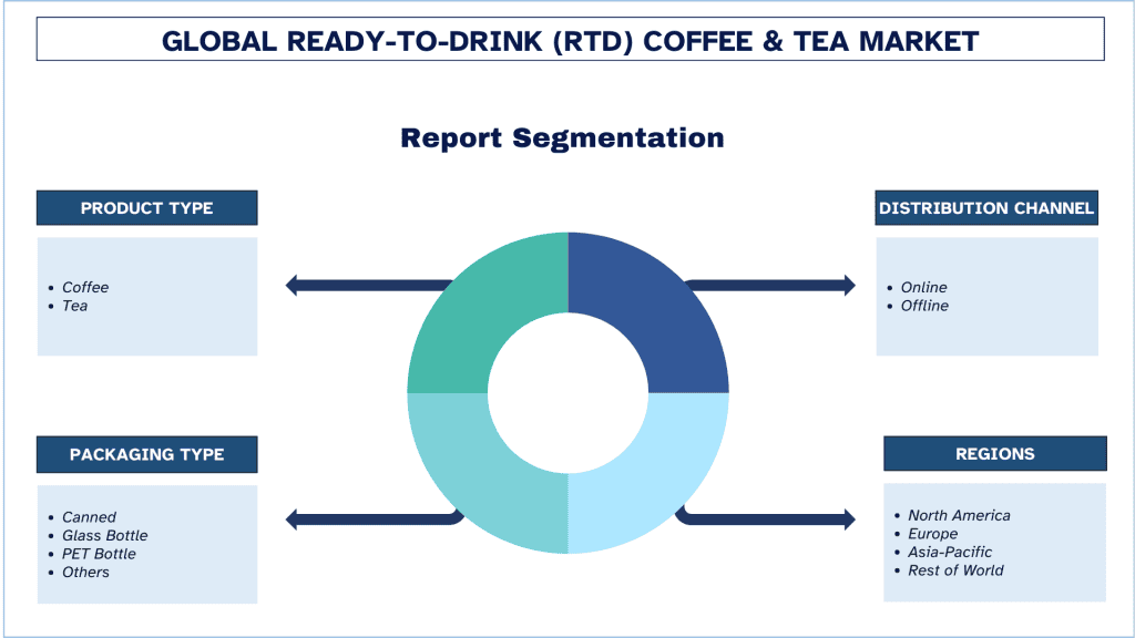 Ready-to-Drink (RTD) Coffee & Tea Market Report Segmentation