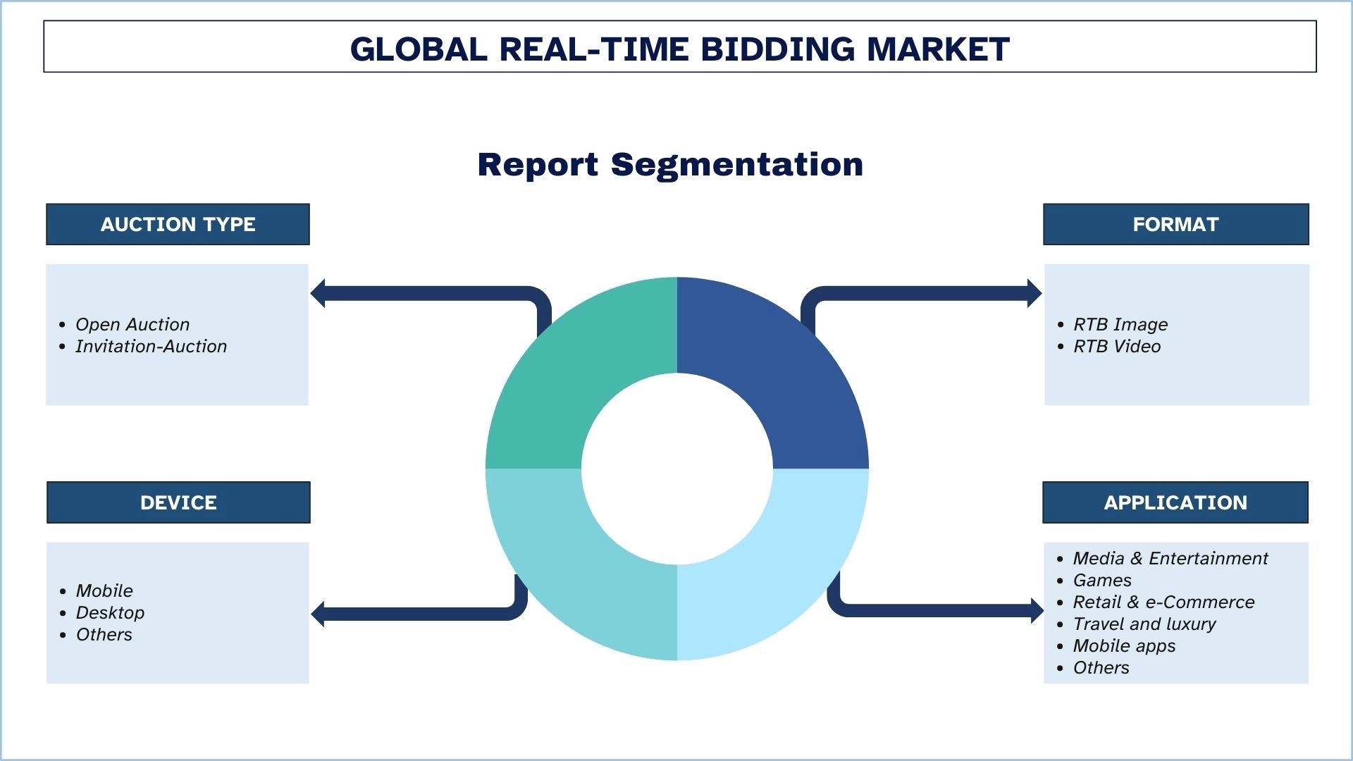 Real-Time Bidding Market Segmentation