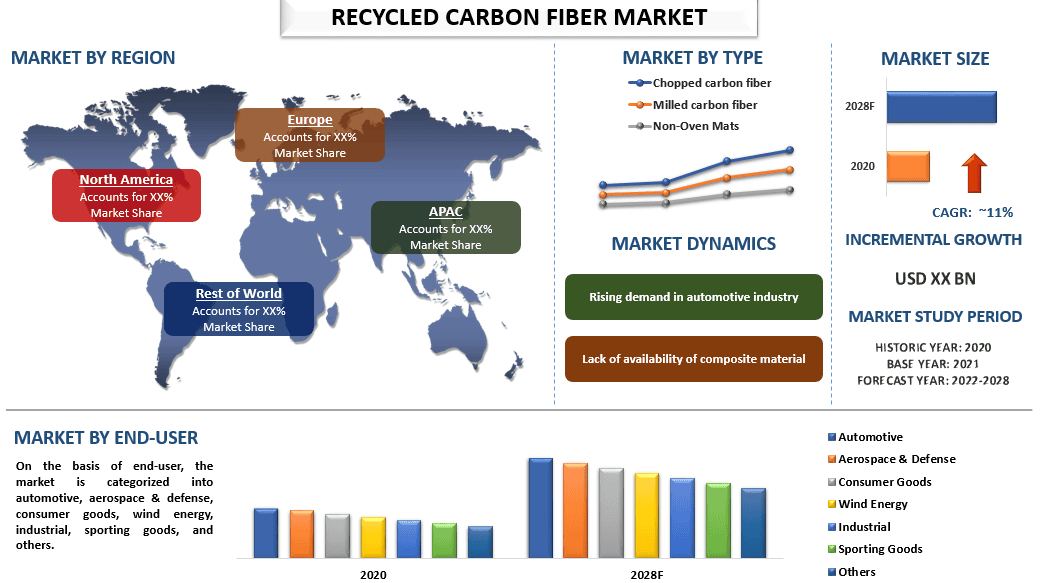 Recycled Carbon Fiber Market